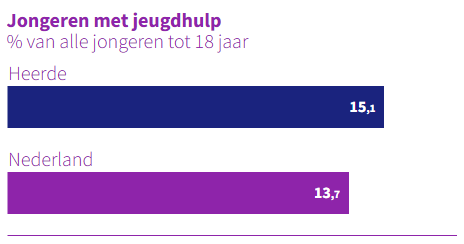 Jongeren met jeugdhulp
